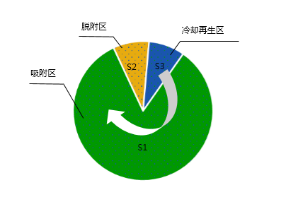 分子筛转轮