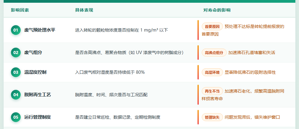 沸石转轮寿命影响因素-表格.png