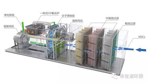分子筛转轮浓缩+催化燃烧法废气处理技术在国内的发展