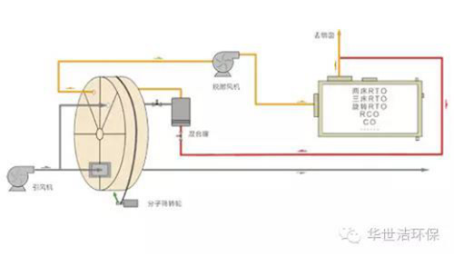 沸石分子筛转轮吸附浓缩+热氧化VOCs处理工艺介绍