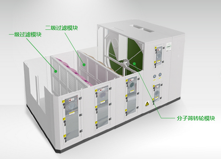 02篇- Napotec®丨分子筛转轮浓缩转轮优势