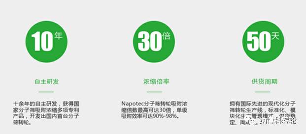 Napotec®分子筛转轮在VOCs治理技术的重点应用